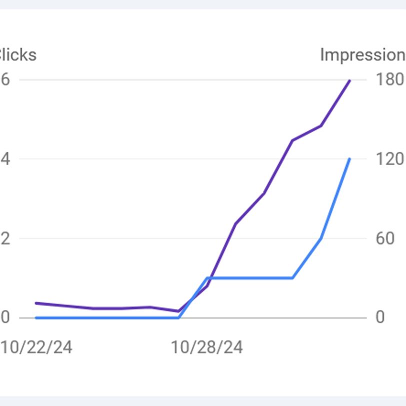 Google search console gains from SEO